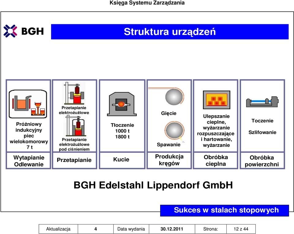 kręgów Ulepszanie cieplne, wyŝarzanie rozpuszczające i hartowanie, wyŝarzanie Obróbka cieplna Toczenie Szlifowanie