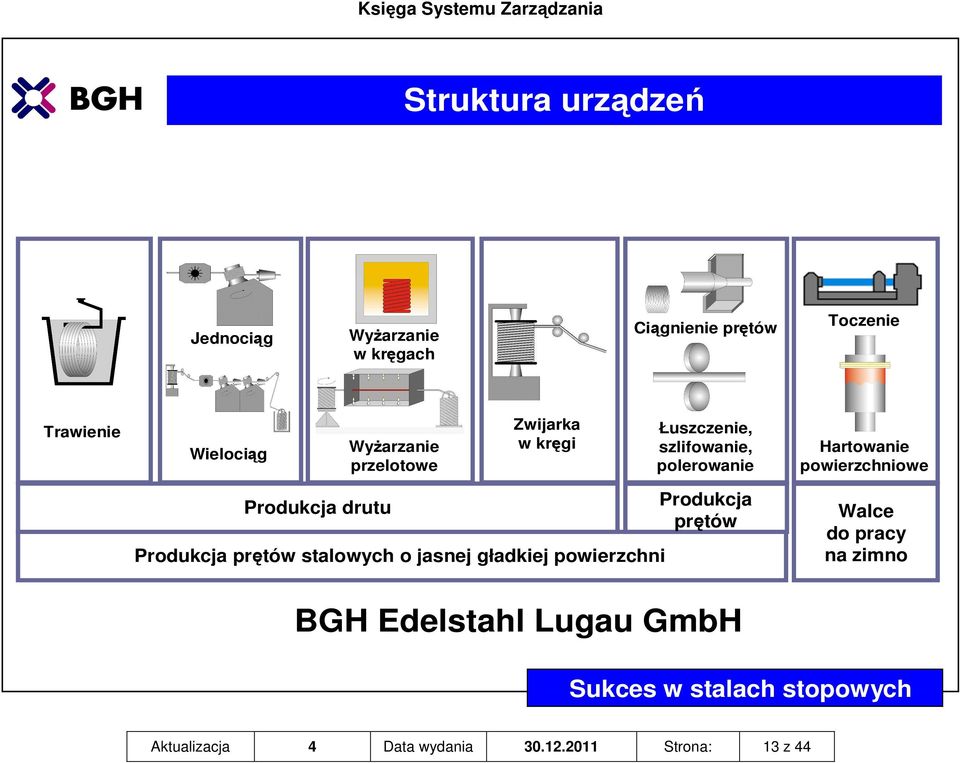Produkcja drutu Produkcja prętów stalowych o jasnej gładkiej powierzchni Produkcja prętów Walce do pracy