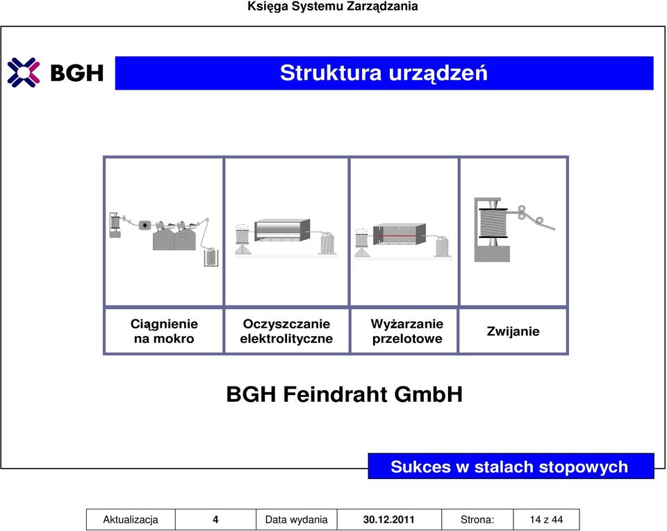 przelotowe Zwijanie BGH Feindraht GmbH Sukces w