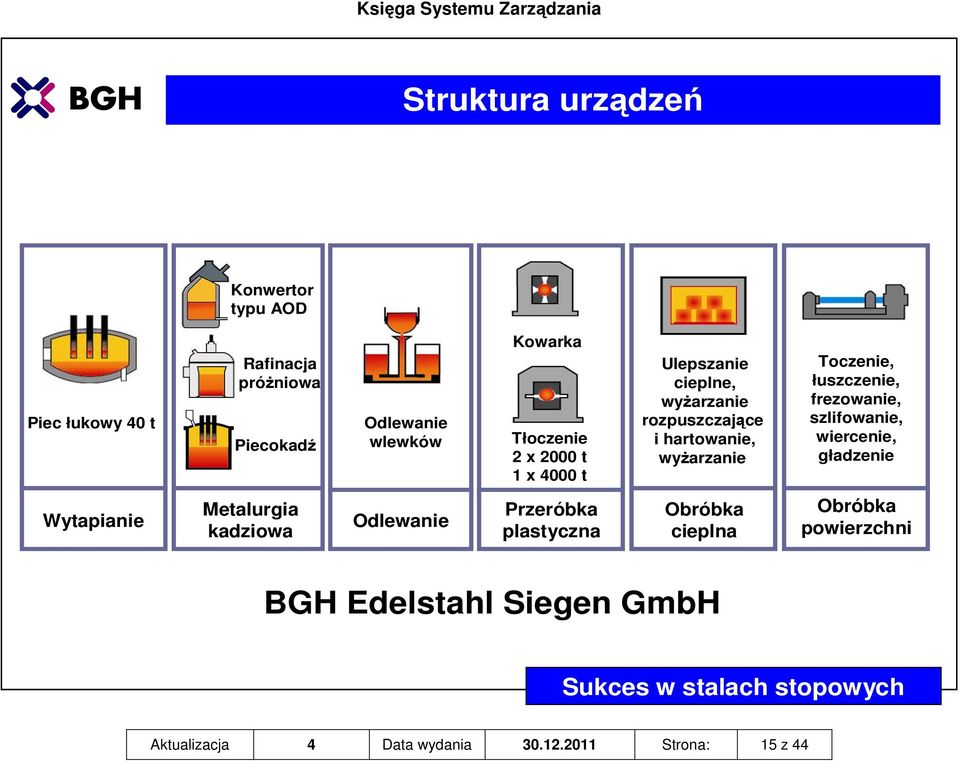 frezowanie, szlifowanie, wiercenie, gładzenie Wytapianie Metalurgia kadziowa Odlewanie Przeróbka plastyczna Obróbka