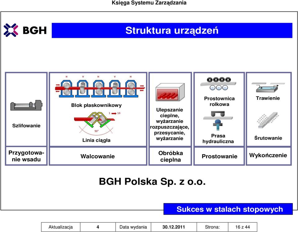 Trawienie Śrutowanie Przygotowanie wsadu Walcowanie Obróbka cieplna Prostowanie Wykończenie