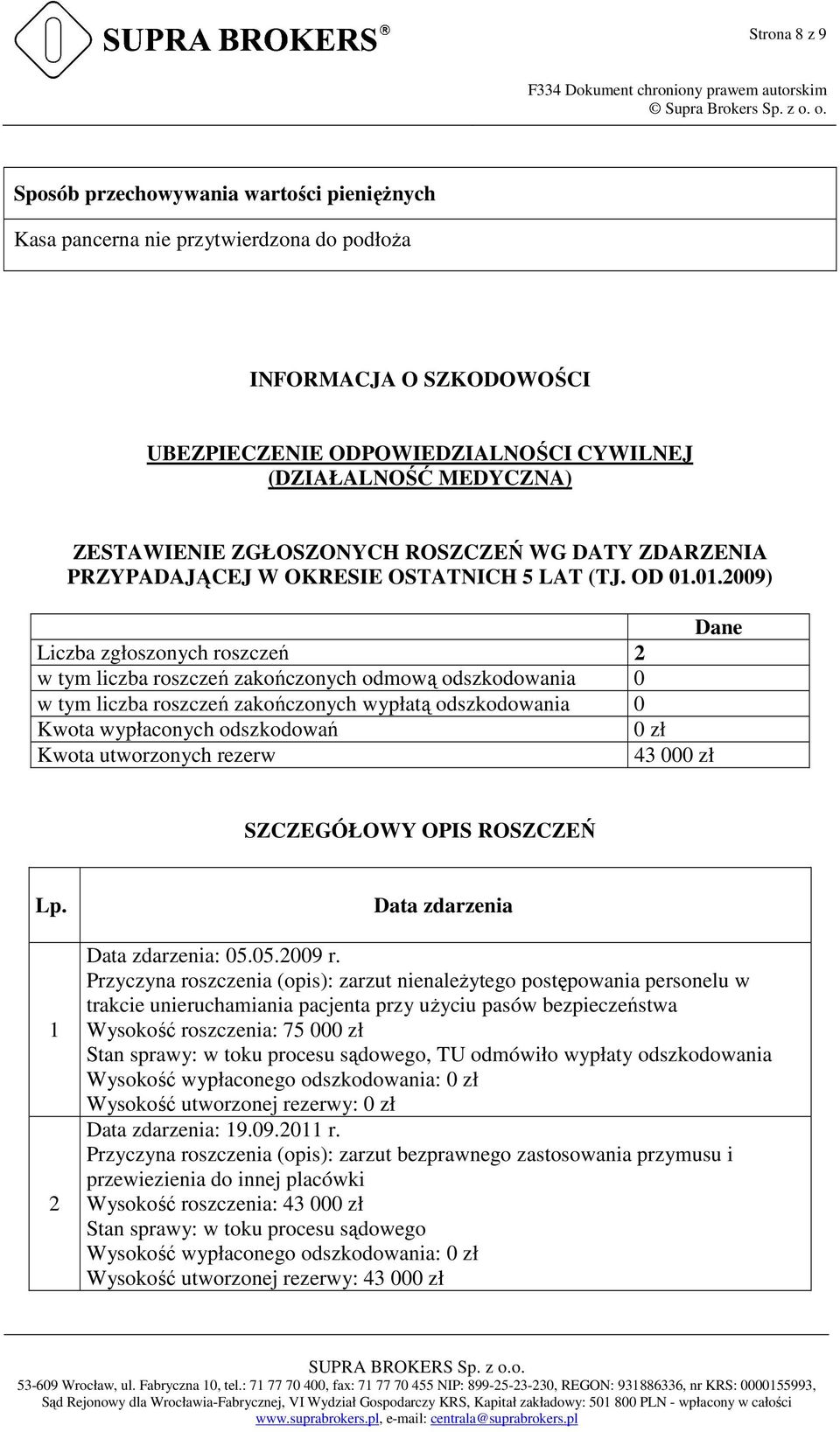 01.2009) Dane Liczba zgłoszonych roszczeń 2 w tym liczba roszczeń zakończonych odmową odszkodowania 0 w tym liczba roszczeń zakończonych wypłatą odszkodowania 0 Kwota wypłaconych odszkodowań 0 zł