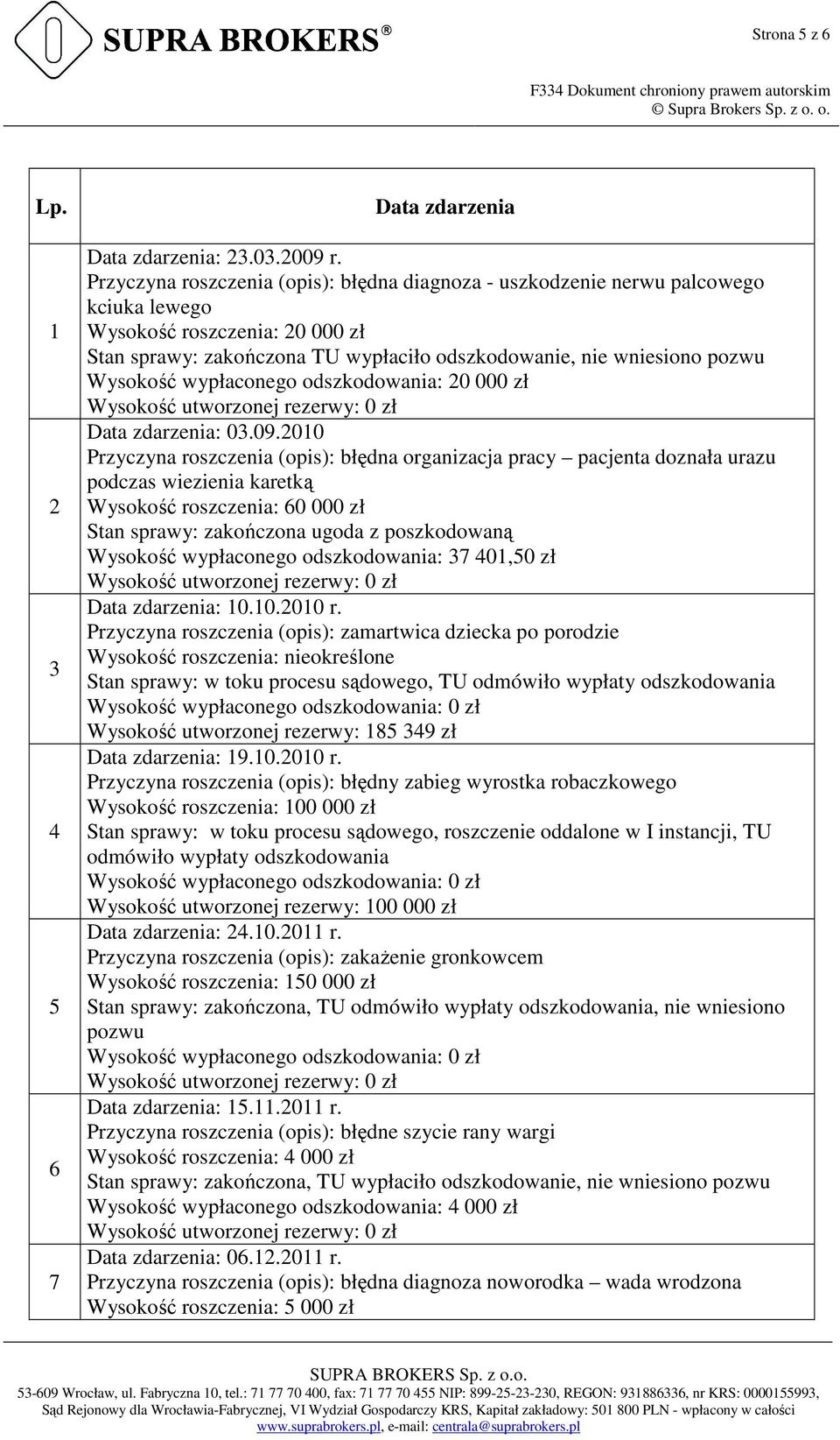 Wysokość wypłaconego odszkodowania: 20 000 zł Data zdarzenia: 03.09.