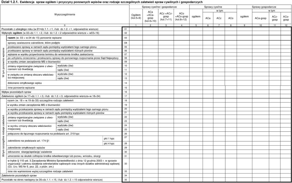 04 do 15) ponownie wpisane 03 sprawy zawieszone zakreślone, które podjęto 04 przekazano sprawy w ramach sądu pomiędzy wydziałami tego samego pionu 05 przekazano sprawy w ramach sądu pomiędzy