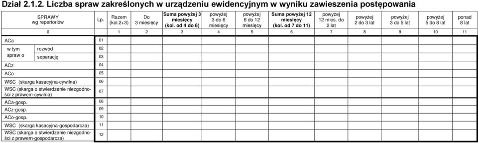 do 2 lat 2 do 3 lat 3 do 5 lat 5 do 8 lat 0 1 2 3 4 5 6 7 8 9 10 11 ACa 01 spraw o rozwód 02 separację 03 ACz 04 ACo 05 WSC (skarga kasacyjna-cywilna) 06 WSC