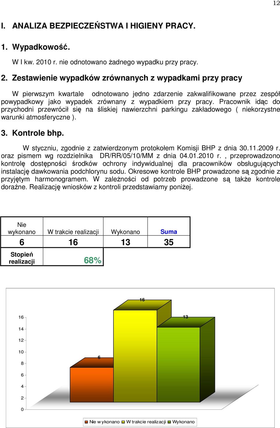 Zestawienie wypadków zrównanych z wypadkami przy pracy W pierwszym kwartale odnotowano jedno zdarzenie zakwalifikowane przez zespół powypadkowy jako wypadek zrównany z wypadkiem przy pracy.