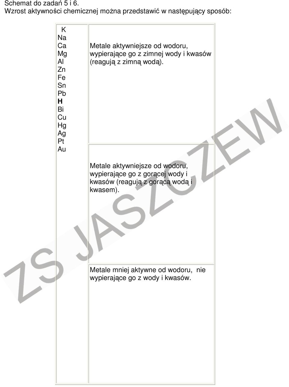 Cu Hg Ag Pt Au Metale aktywniejsze od wodoru, wypierające go z zimnej wody i kwasów (reagują z zimną