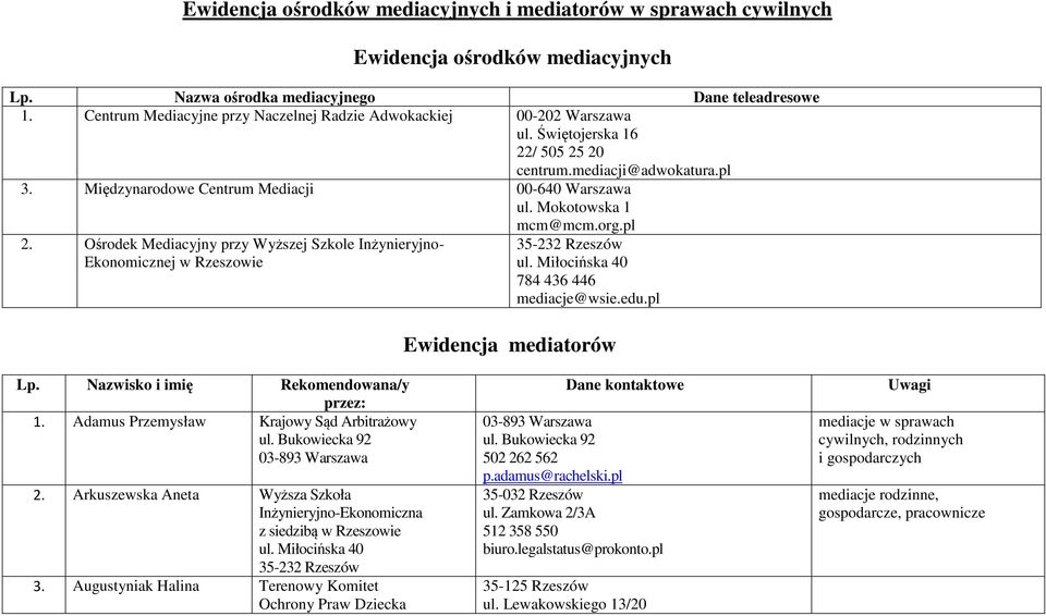 Mokotowska 1 mcm@mcm.org.pl 2. Ośrodek Mediacyjny przy Wyższej Szkole Inżynieryjno- Ekonomicznej w Rzeszowie 784 436 446 mediacje@wsie.edu.pl Ewidencja mediatorów Lp.