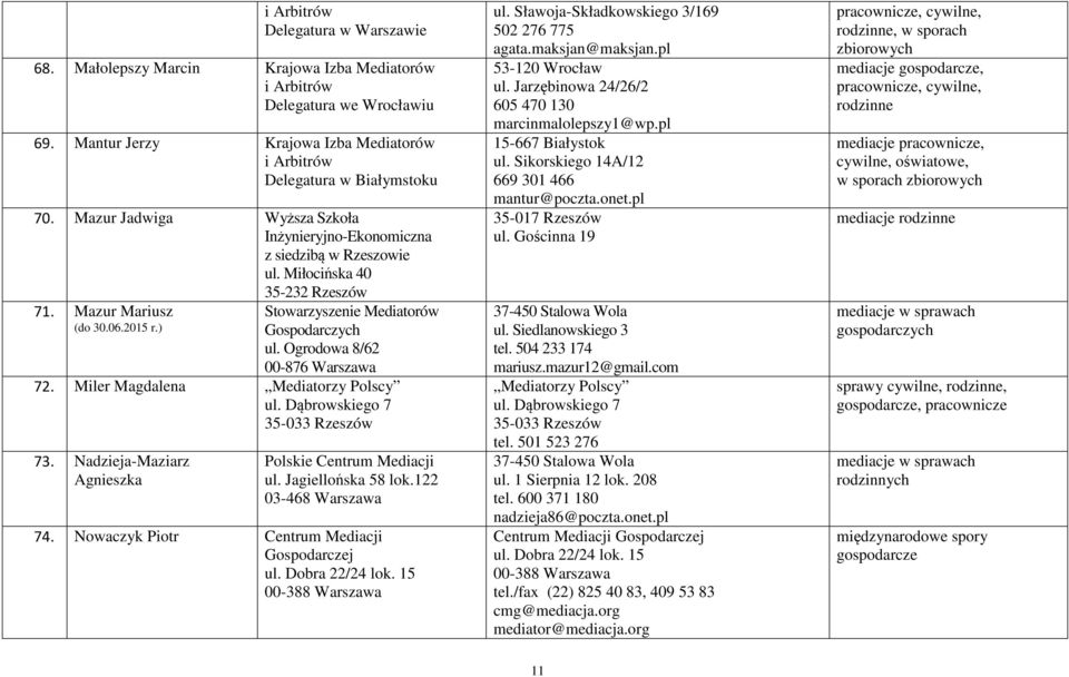 Nadzieja-Maziarz Agnieszka Polskie Centrum Mediacji 74. Nowaczyk Piotr Centrum Mediacji ul. Sławoja-Składkowskiego 3/169 502 276 775 agata.maksjan@maksjan.pl 53-120 Wrocław ul.