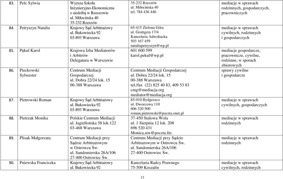 Sandomierska 26A/106 27-400 Ostrowiec Św. 90. Pniewska Franciszka Krajowy Sąd Arbitrażowy tel. 784 436 446 65-415 Zielona Góra ul. Grottgera 17/4 Kancelaria Adwokacka 503 167 459 nataliapetryszyn@wp.