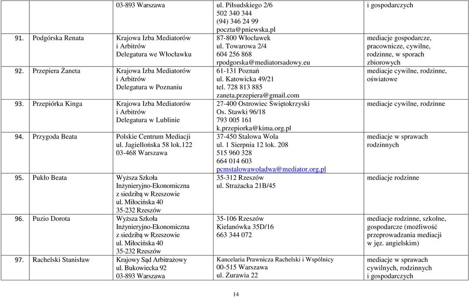 Rachelski Stanisław Krajowy Sąd Arbitrażowy ul. Piłsudskiego 2/6 502 340 344 (94) 346 24 99 poczta@pniewska.pl 87-800 Włocławek ul. Towarowa 2/4 604 256 868 rpodgorska@mediatorsadowy.