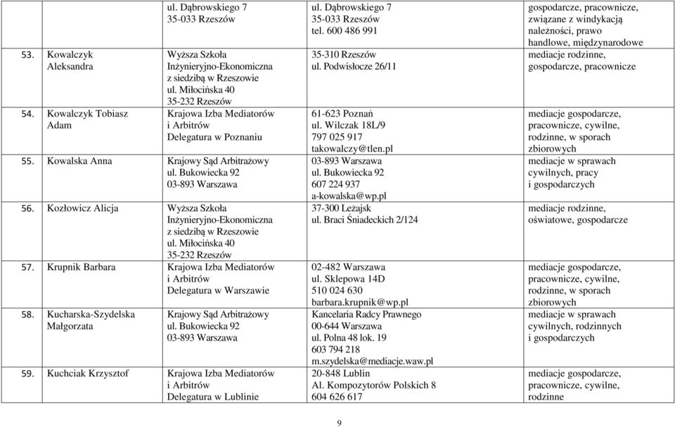 600 486 991 35-310 Rzeszów ul. Podwisłocze 26/11 61-623 Poznań ul. Wilczak 18L/9 797 025 917 takowalczy@tlen.pl 607 224 937 a-kowalska@wp.pl 37-300 Leżajsk ul.