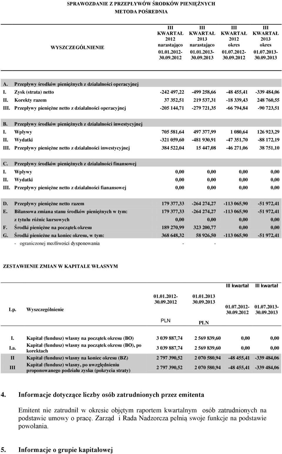 Korekty razem 37 352,51 219 537,31-18 339,43 248 760,55 III. Przepływy pieniężne netto z działalności operacyjnej -205 144,71-279 721,35-66 794,84-90 723,51 B.