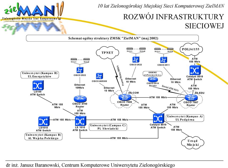 Przemysłowa CISCO 2514 Serial 256 kb/s Catalyst 8510 Switch CISCO 7507 AS-EDU Uniwers ytet (Kampus A) Ul.