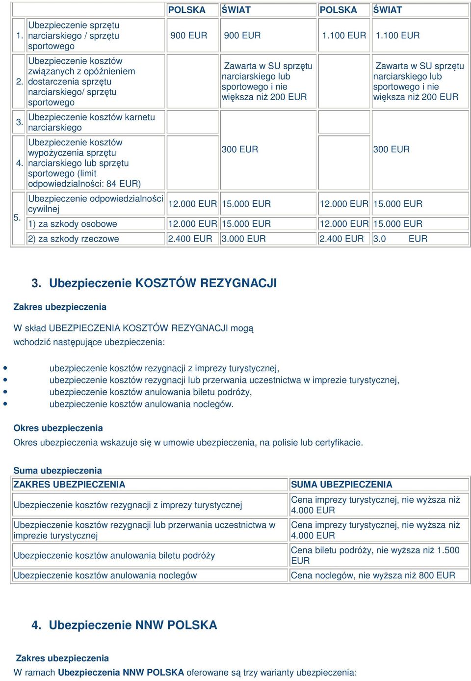 Ubezpieczenie ksztów wypŝyczenia sprzętu narciarskieg sprzętu sprtweg (limit dpwiedzialnści: 84 EUR) Ubezpieczenie dpwiedzialnści cywilnej POLSKA ŚWIAT POLSKA ŚWIAT 900 EUR 900 EUR 1.100 EUR 1.