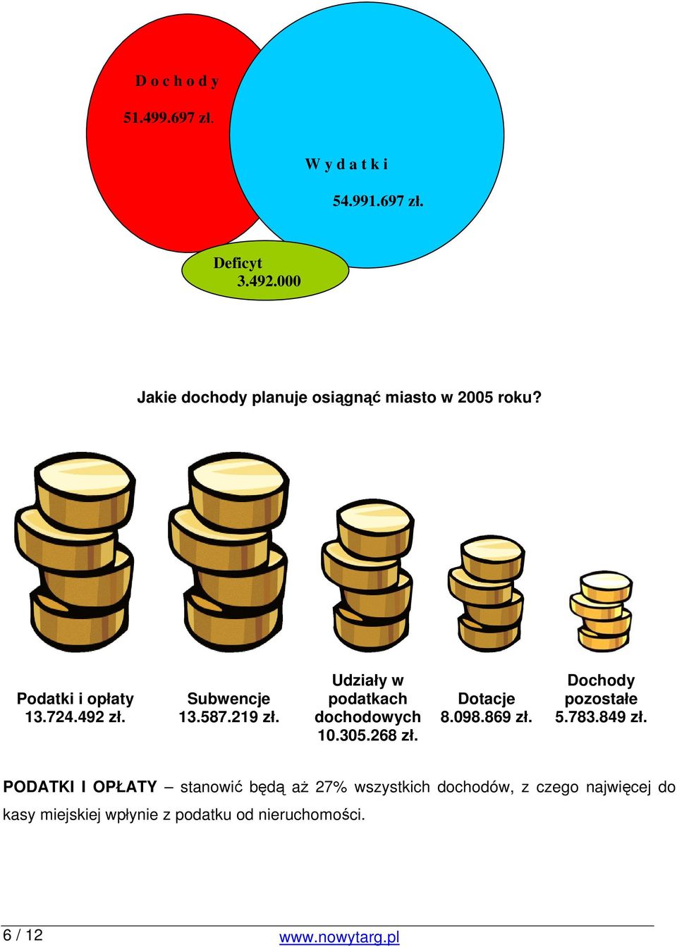 219 zł. Udziały w podatkach dochodowych 10.305.268 zł. Dotacje 8.098.869 zł. Dochody pozostałe 5.783.849 zł.