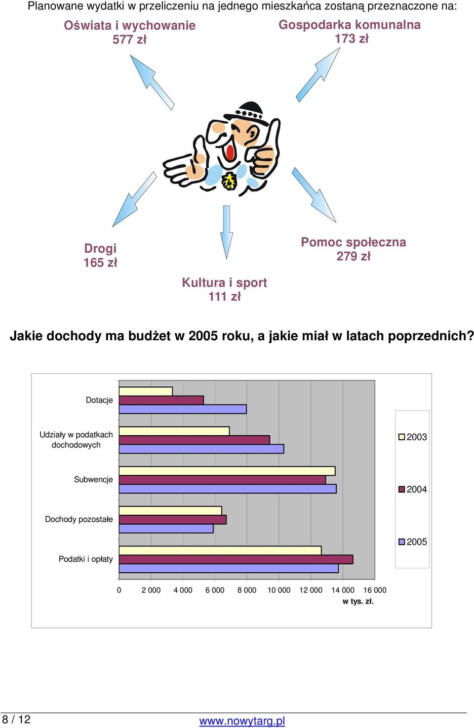 2005 roku, a jakie miał w latach poprzednich?