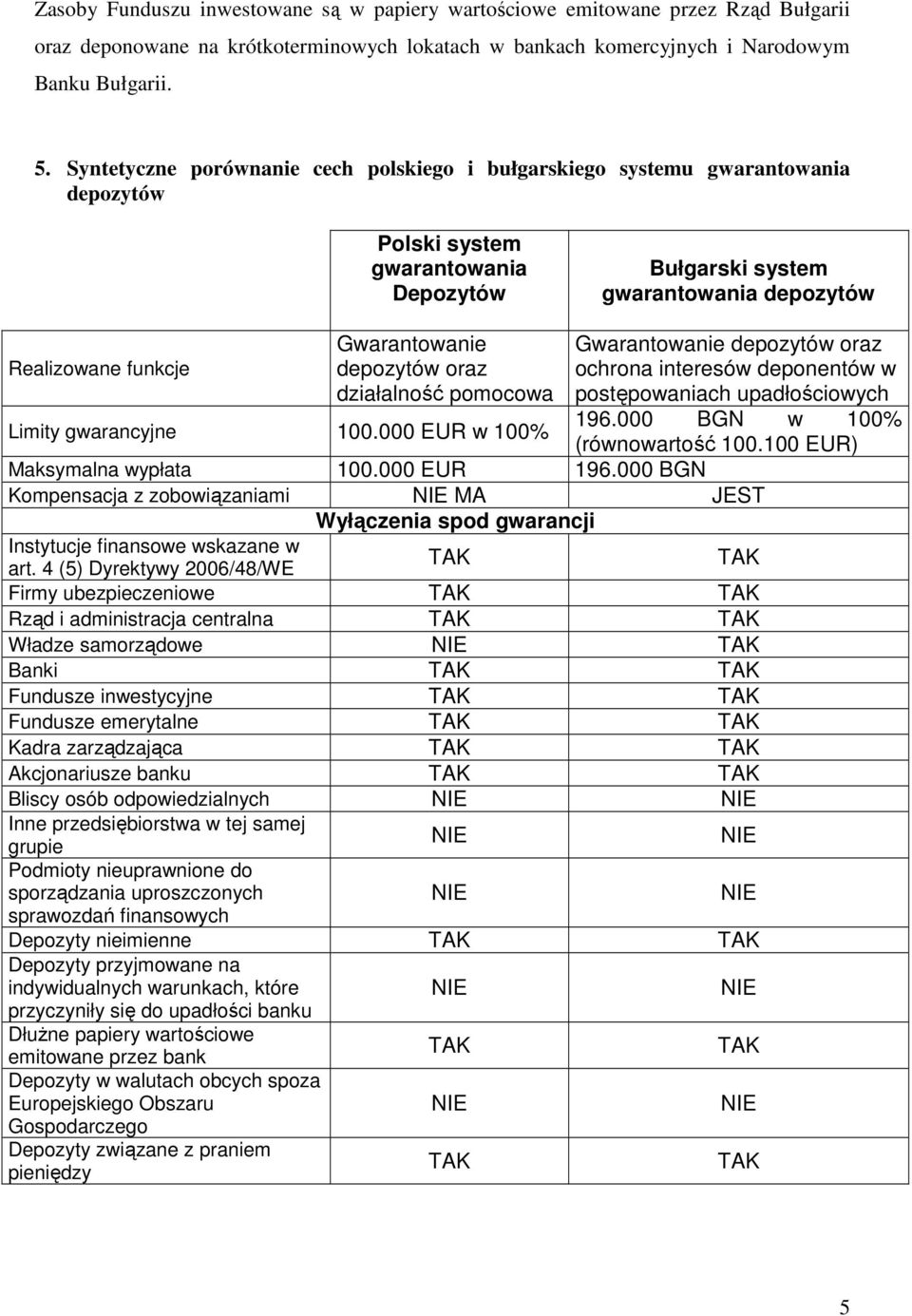 depozytów oraz działalność pomocowa Limity gwarancyjne 100.000 EUR w 100% Gwarantowanie depozytów oraz ochrona interesów deponentów w postępowaniach upadłościowych 196.