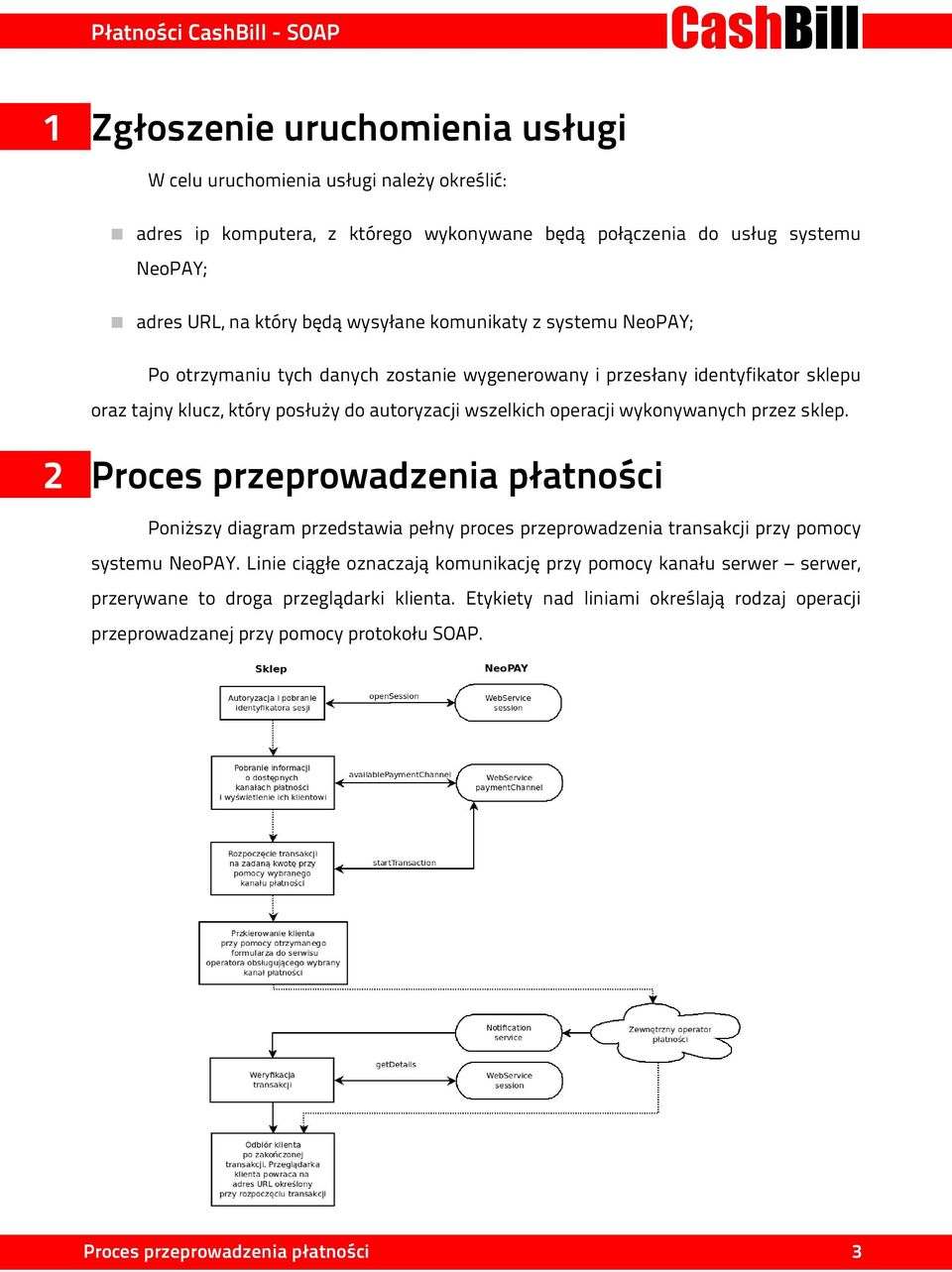 wykonywanych przez sklep. 2 Proces przeprowadzenia płatności Poniższy diagram przedstawia pełny proces przeprowadzenia transakcji przy pomocy systemu NeoPAY.