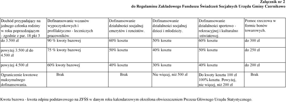 Dofinansowanie działalności socjalnej dzieci i młodzieży. Dofinansowanie działalności sportowo - rekreacyjnej i kulturalno -oświatowej. do 3.