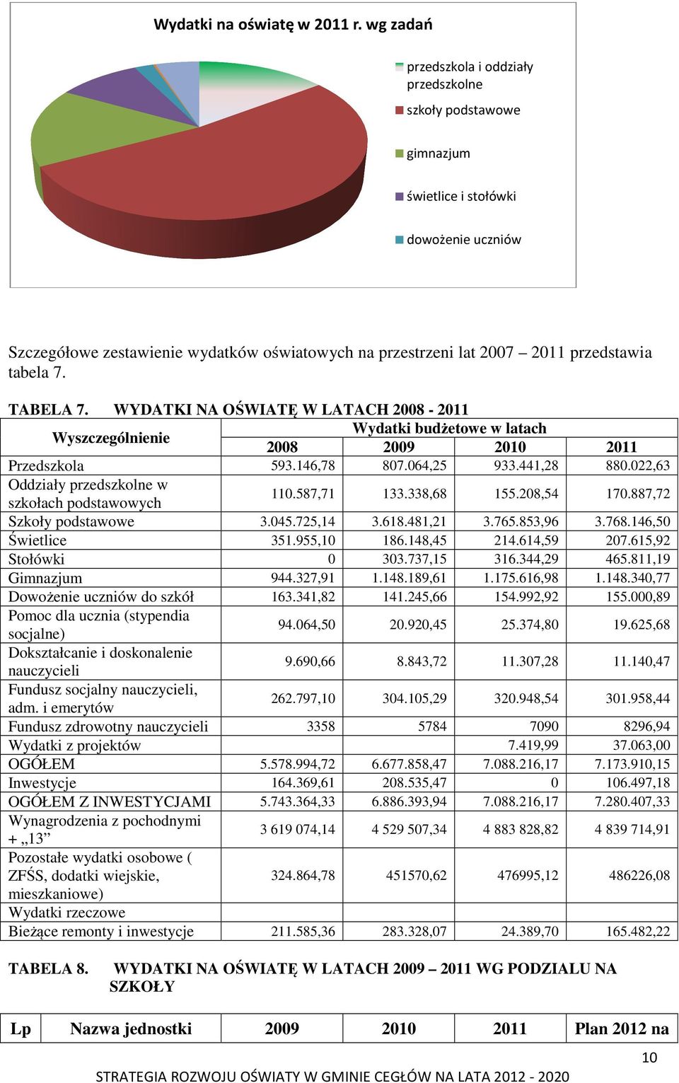 tabela 7. TABELA 7. WYDATKI NA OŚWIATĘ W LATACH 2008-2011 Wyszczególnienie Wydatki budżetowe w latach 2008 2009 2010 2011 Przedszkola 593.146,78 807.064,25 933.441,28 880.