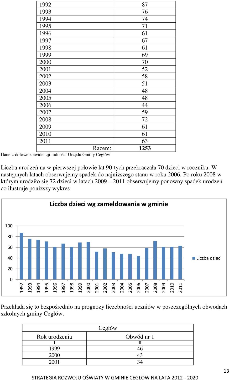 Po roku 2008 w którym urodziło się 72 dzieci w latach 2009 2011 obserwujemy ponowny spadek urodzeń co ilustruje poniższy wykres dzieci wg zameldowania w gminie 100 80 60 40 dzieci 20 0 1992 1993 1994