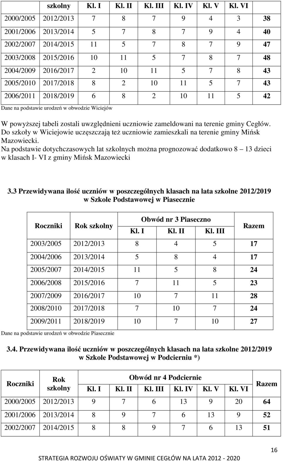 2017/2018 8 2 10 11 5 7 43 2006/2011 2018/2019 6 8 2 10 11 5 42 Dane na podstawie urodzeń w obwodzie Wiciejów W powyższej tabeli zostali uwzględnieni uczniowie zameldowani na terenie gminy Cegłów.