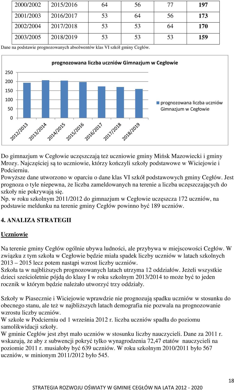 250 200 150 100 50 0 prognozowana liczba uczniów Gimnazjum w Cegłowie prognozowana liczba uczniów Gimnazjum w Cegłowie Do gimnazjum w Cegłowie uczęszczają też uczniowie gminy Mińsk Mazowiecki i gminy