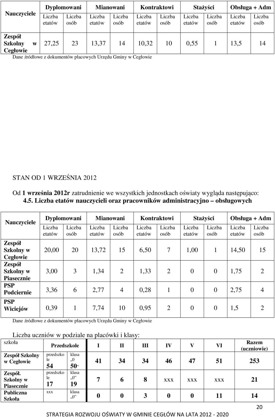 nauczycieli oraz pracowników administracyjno obsługowych Nauczyciele Dyplomowani Mianowani Kontraktowi Stażyści Obsługa + Adm Zespół Szkolny w 20,00 20 13,72 15 6,50 7 1,00 1 14,50 15 Cegłowie Zespół