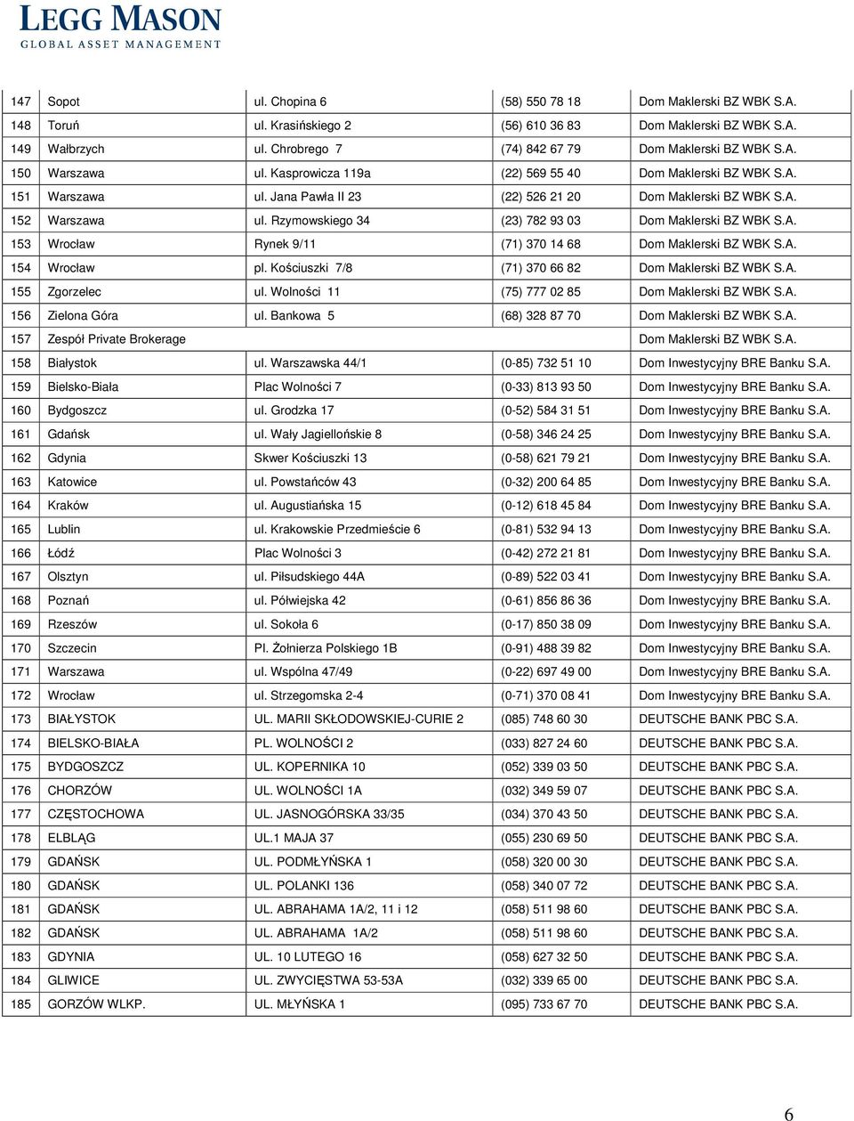 A. 152 Warszawa ul. Rzymowskiego 34 (23) 782 93 03 Dom Maklerski BZ WBK S.A. 153 Wrocław Rynek 9/11 (71) 370 14 68 Dom Maklerski BZ WBK S.A. 154 Wrocław pl.