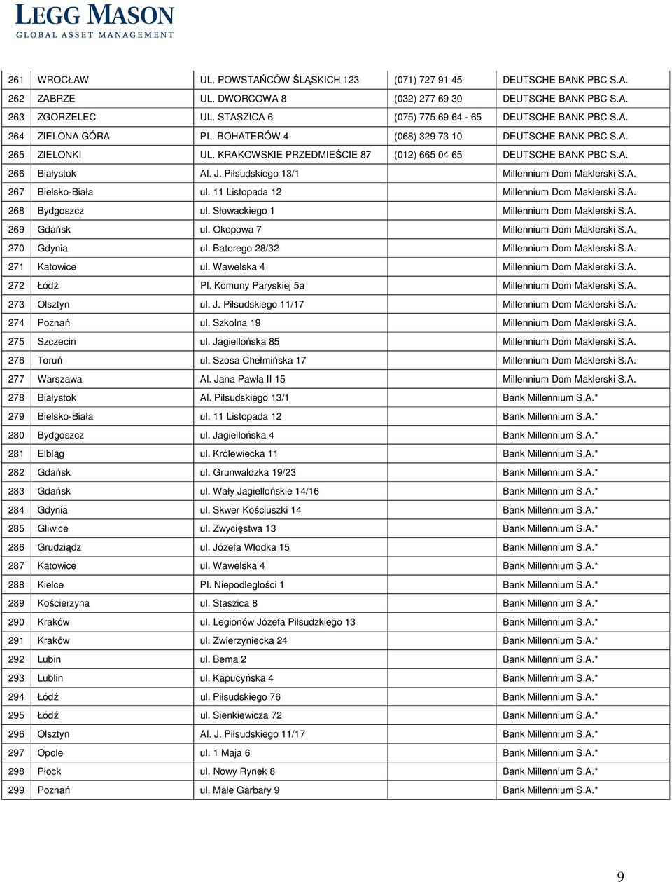 KRAKOWSKIE PRZEDMIEŚCIE 87 (012) 665 04 65 DEUTSCHE BANK PBC S.A. 266 Białystok Al. J. Piłsudskiego 13/1 Millennium Dom Maklerski S.A. 267 Bielsko-Biała ul. 11 Listopada 12 Millennium Dom Maklerski S.