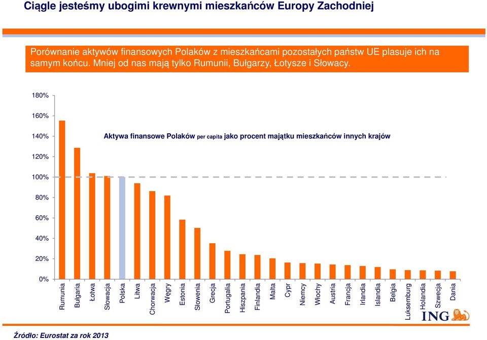 180% 160% 140% 120% 100% 80% 60% 40% 20% 0% Rumunia Bułgaria Łotwa Słowacja Polska Litwa Chorwacja Węgry Estonia Słowenia Grecja Portugalia Hiszpania