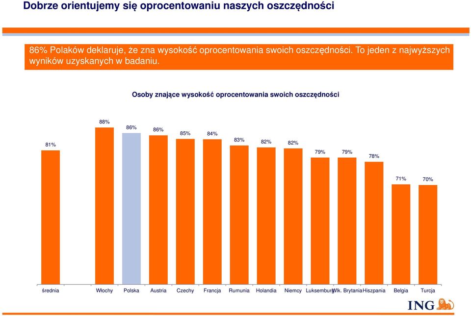 Osoby znające wysokość oprocentowania swoich oszczędności 88% 86% 86% 85% 84% 81% 83% 82% 82% 79% 79%