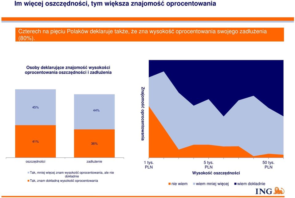 Osoby deklarujące znajomość wysokości oprocentowania oszczędności i zadłużenia 45% 41% 44% 36% Znajomość oprocentowania