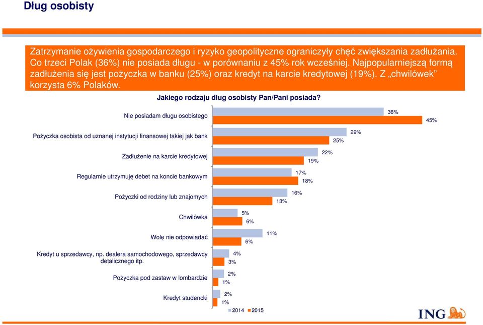 Nie posiadam długu osobistego 36% 45% Pożyczka osobista od uznanej instytucji finansowej takiej jak bank 25% 29% Zadłużenie na karcie kredytowej Regularnie utrzymuję debet na koncie bankowym 17% 18%