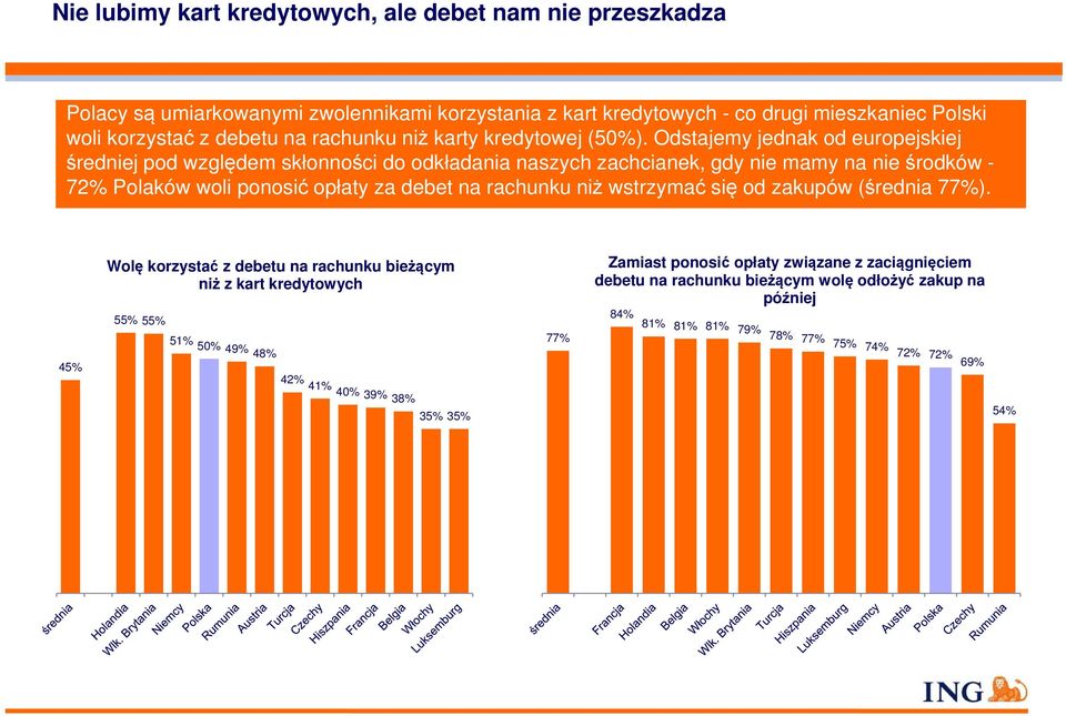 Odstajemy jednak od europejskiej średniej pod względem skłonności do odkładania naszych zachcianek, gdy nie mamy na nie środków - 72% Polaków woli ponosić opłaty za debet na rachunku