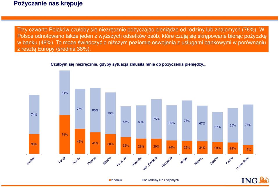 To może świadczyć o niższym poziomie oswojenia z usługami bankowymi w porównaniu z resztą Europy (średnia 38%).