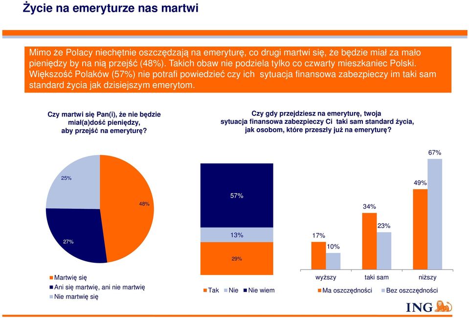 Większość Polaków (57%) nie potrafi powiedzieć czy ich sytuacja finansowa zabezpieczy im taki sam standard życia jak dzisiejszym emerytom.