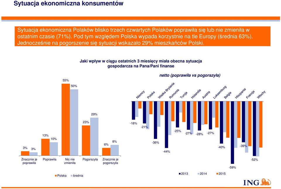 Jaki wpływ w ciągu ostatnich 3 miesięcy miała obecna sytuacja gospodarcza na Pana/Pani finanse 55% 50% netto (poprawiła vs pogorszyła) 29% 23% -18% -21% 3%