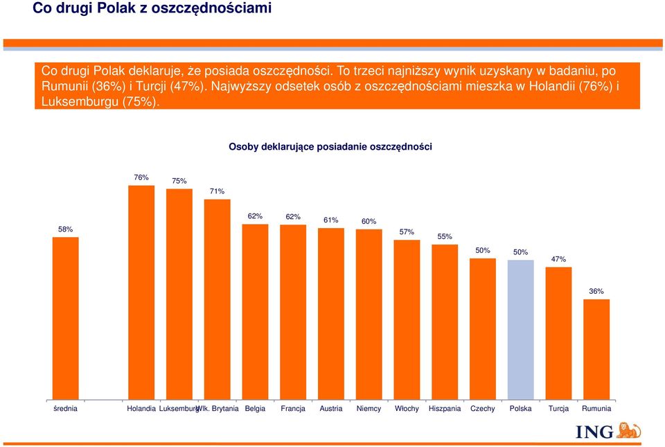 Najwyższy odsetek osób z oszczędnościami mieszka w Holandii (76%) i Luksemburgu (75%).