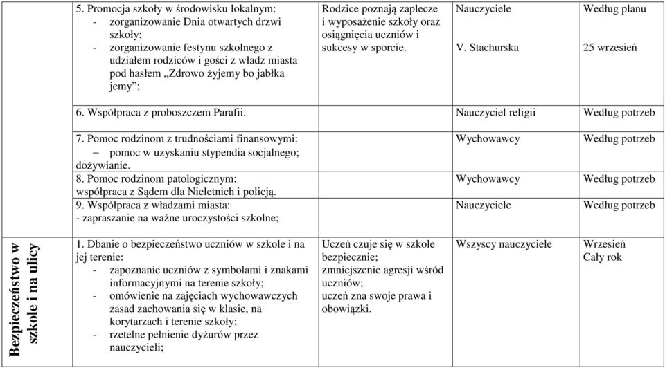 Nauczyciel religii 7. Pomoc rodzinom z trudnościami finansowymi: pomoc w uzyskaniu stypendia socjalnego; dożywianie. 8. Pomoc rodzinom patologicznym: współpraca z Sądem dla Nieletnich i policją. 9.