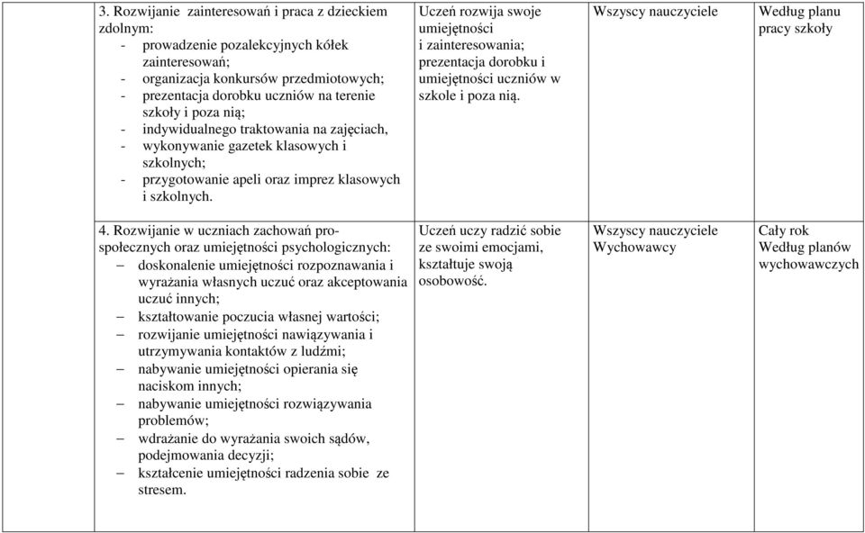 Uczeń rozwija swoje umiejętności i zainteresowania; prezentacja dorobku i umiejętności uczniów w szkole i poza nią. Według planu pracy szkoły 4.