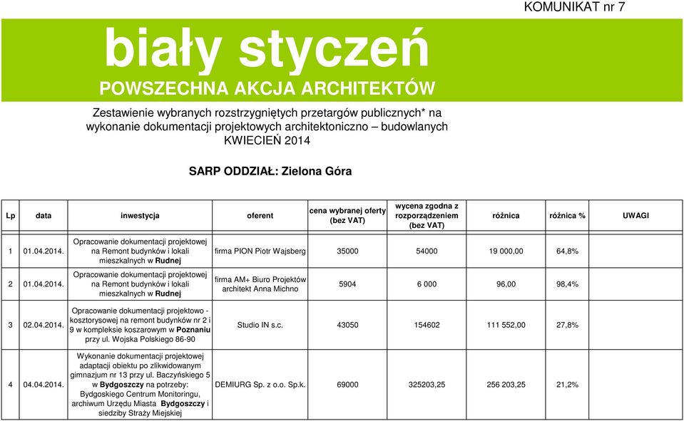 budynków i lokali mieszkalnych w Rudnej na Remont budynków i lokali mieszkalnych w Rudnej firma PION Piotr Wajsberg 35000 54000 19 000,00 64,8% firma AM+ Biuro Projektów architekt Anna Michno 5904 6