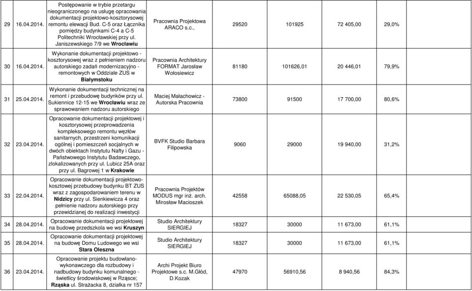 Janiszewskiego 7/9 we Wrocławiu Wykonanie dokumentacji projektowo - kosztorysowej wraz z pełnieniem nadzoru autorskiego zadań modernizacyjno - remontowych w Oddziale ZUS w Białymstoku Wykonanie