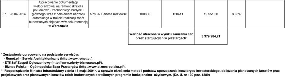 dokumentacją w Warszawie APS 97 Bartosz Kozłowski 100860 120411 19 551,00 83,8% Wartość utracona w wyniku zaniżania cen przez startujących w przetargach: 3 379 984,21 * Zestawienie opracowano na