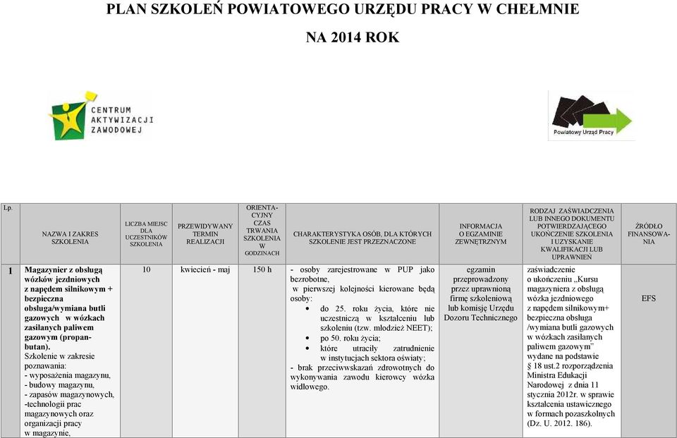 Szkolenie w zakresie poznawania: - wyposażenia magazynu, - budowy magazynu, - zapasów magazynowych, -technologii prac magazynowych oraz organizacji pracy w magazynie, LICZBA MIEJSC DLA UCZESTNIKÓW