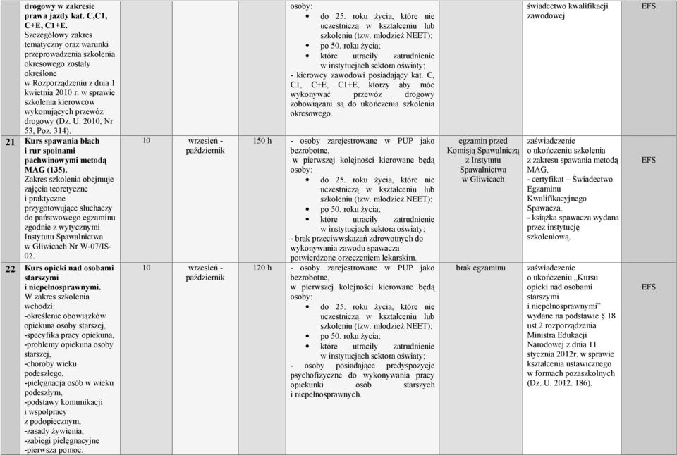 zajęcia teoretyczne i praktyczne przygotowujące słuchaczy do państwowego egzaminu zgodnie z wytycznymi Instytutu Spawalnictwa w Gliwicach Nr W-07/IS- 02. 22 Kurs opieki nad osobami.