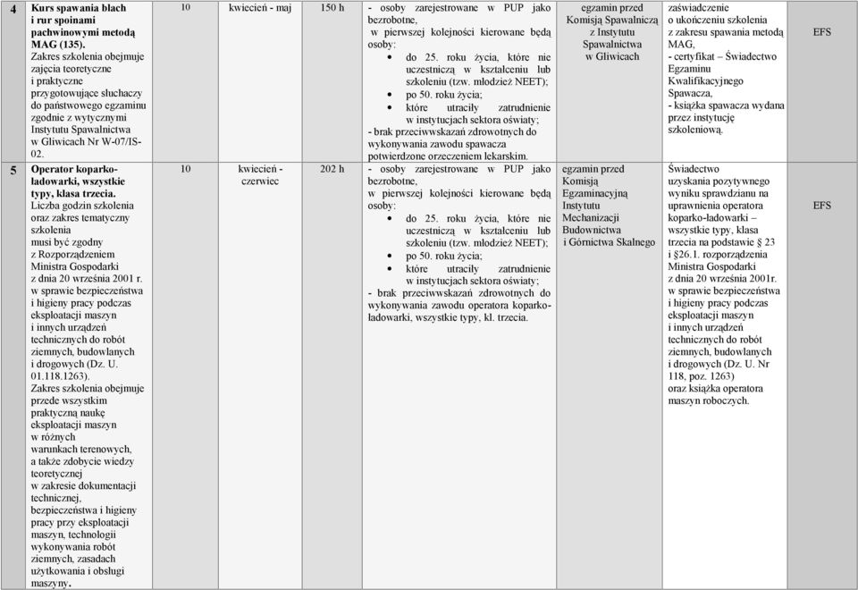 5 Operator koparkoładowarki, wszystkie typy, klasa trzecia. Liczba godzin szkolenia oraz zakres tematyczny szkolenia musi być zgodny z Rozporządzeniem Ministra Gospodarki z dnia 20 września 2001 r.