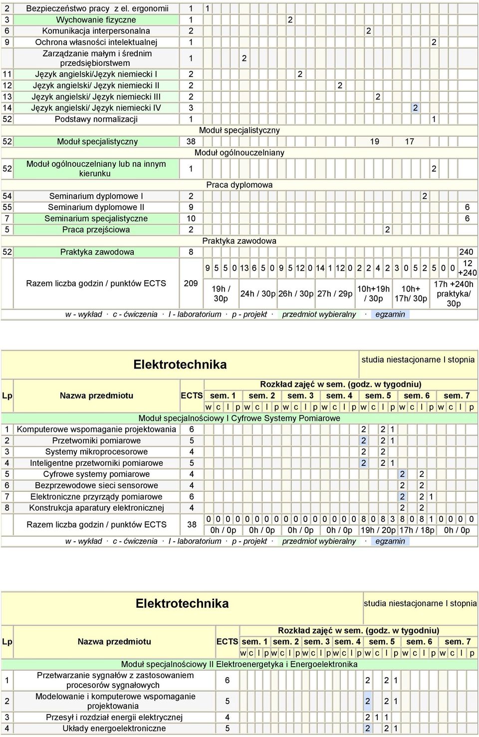 2 2 12 Język angielski/ Język niemiecki II 2 2 13 Język angielski/ Język niemiecki III 2 2 14 Język angielski/ Język niemiecki IV 3 2 52 Podstawy normalizacji 1 1 Moduł specjalistyczny 52 Moduł
