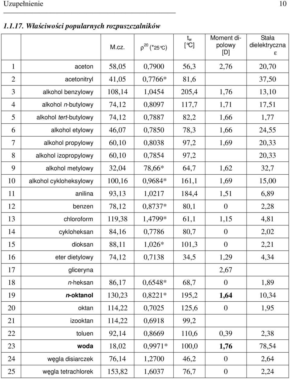 ρ 0 (*5 C ) t w [ C] Moment dipolowy [D] Stł dielektryczn ε ceton 58,05 0,7900 56,3,76 0,70 cetonitryl 4,05 0,7766* 8,6 37,50 3 lkohol benzylowy 08,4,0454 05,4,76 3,0 4 lkohol n-butylowy 74, 0,8097